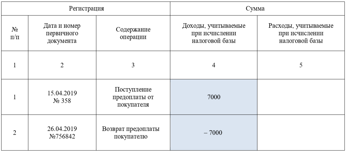 Учёт расходов на ОС при УСН в 1С:Бухгалтерия 8 ред. 